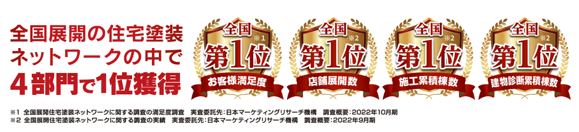 全国展開の住宅塗装ネットワークの中で4部門で1位獲得